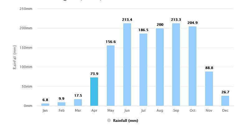 Average rainfall